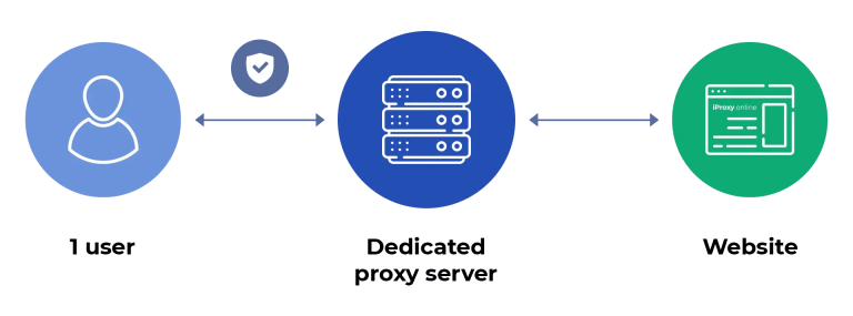 How to Choose the Right Datacenter Proxy for Your Needs